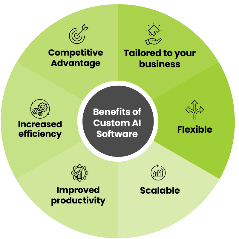 A circular graphic showcasing the benefits of AI automation, including increased efficiency, improved productivity, competitive advantage, scalability, and customization tailored to your business.