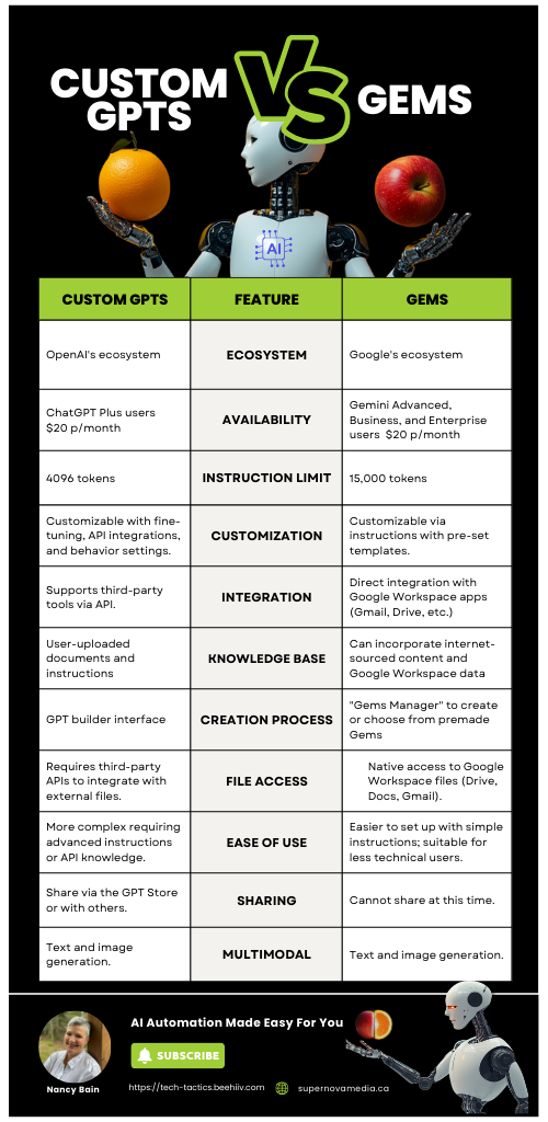 Custom GPTs vs Gems