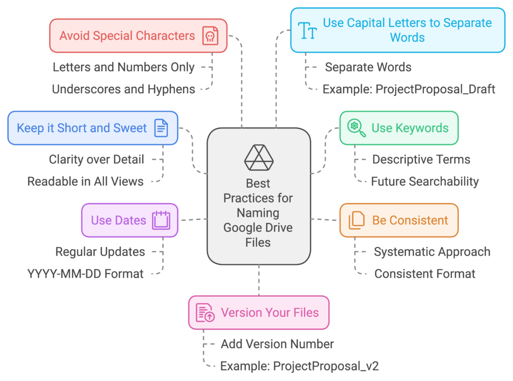 Best Practices for Naming Google Drive Files