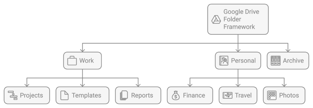 Google Drive Folder Framework