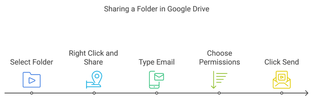 How to share a folder in Google Drive