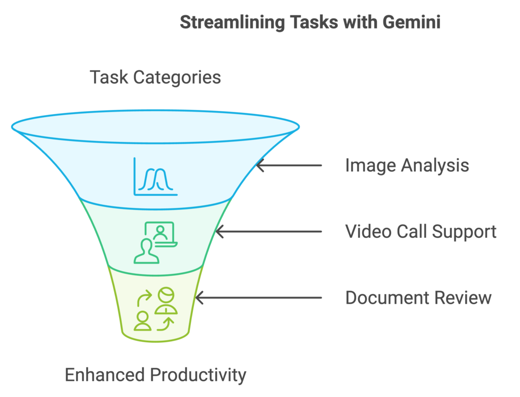 Streamlining Tasks with Gemini