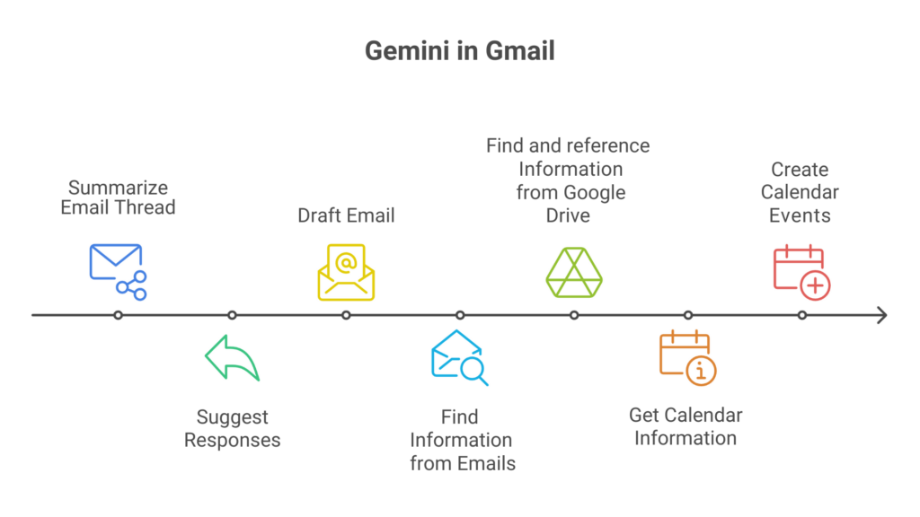 Gemini in Gmail