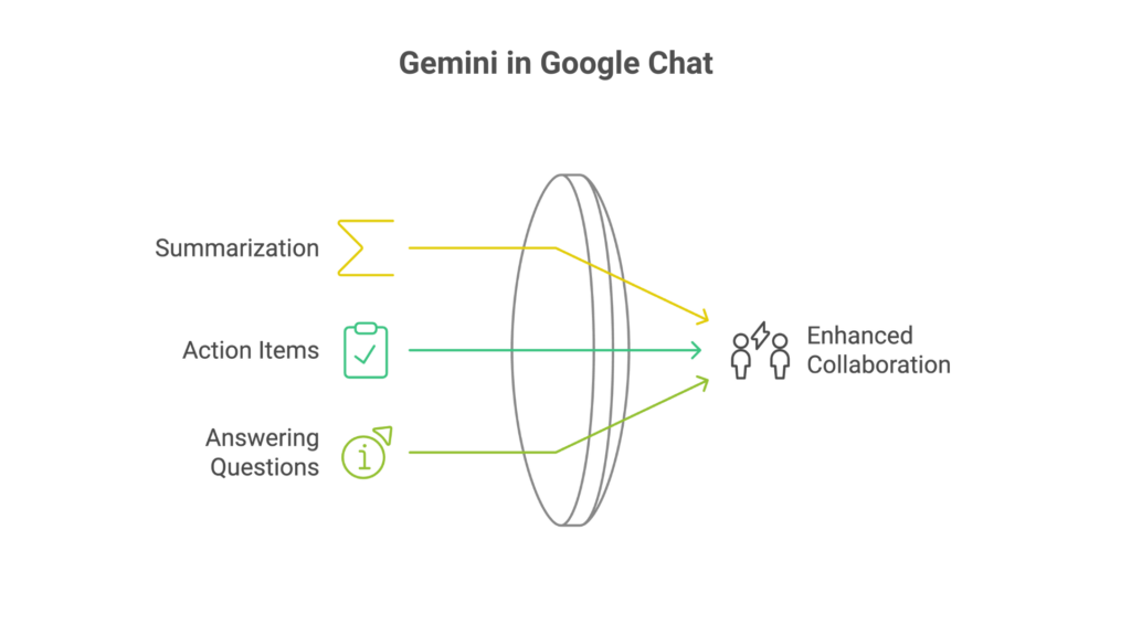 Gemini in Google Chat