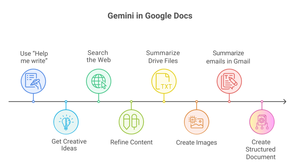 Gemini in Google Docs