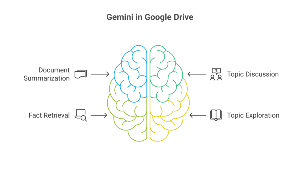 Gemini in Google Drive