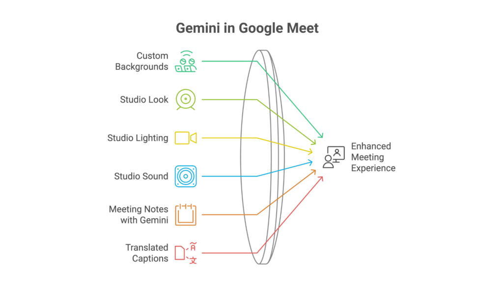 Gemini in Google Meet