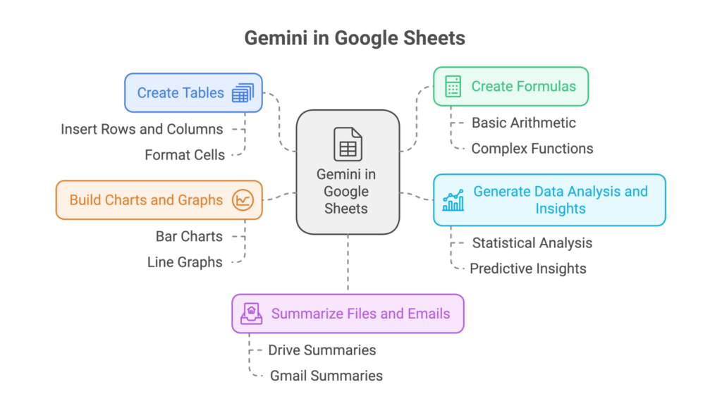 Gemini in Google Sheets