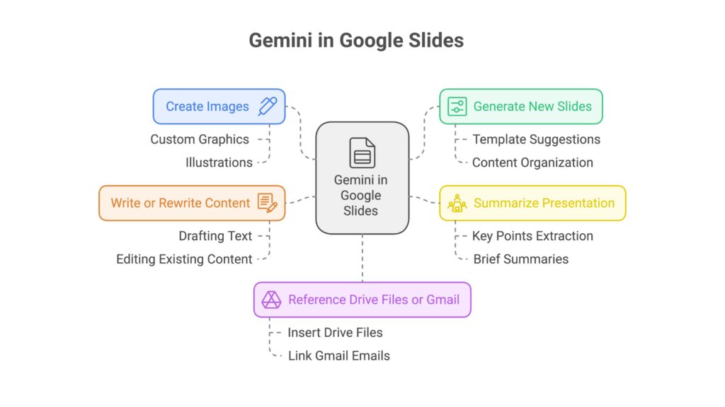 Gemini in Google Slides